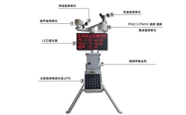 揚(yáng)塵監(jiān)測(cè)系統(tǒng)由哪些組成_工地?fù)P塵噪聲設(shè)備有哪些