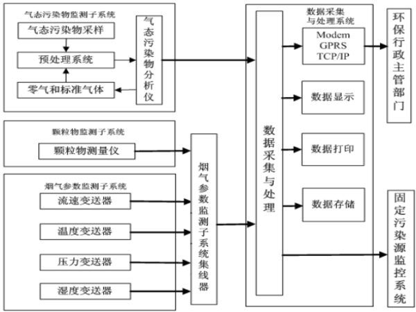 風途煙氣在線監(jiān)控系統(tǒng)如何？